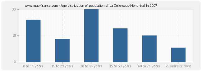 Age distribution of population of La Celle-sous-Montmirail in 2007